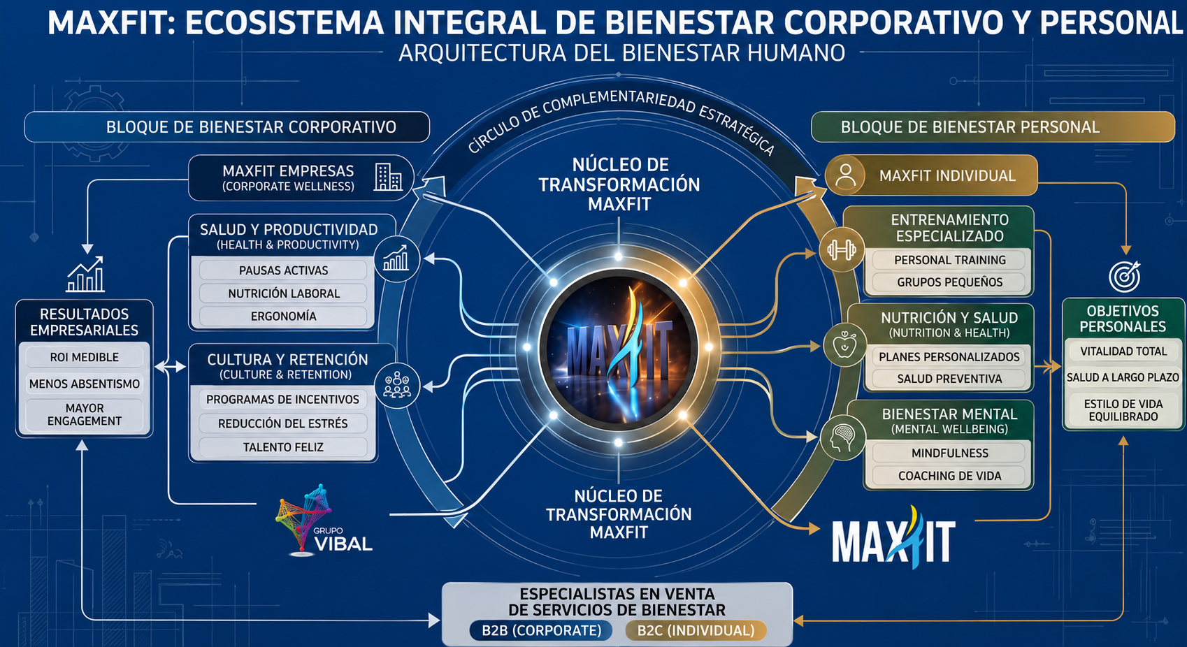 Ecosistema MaxFit